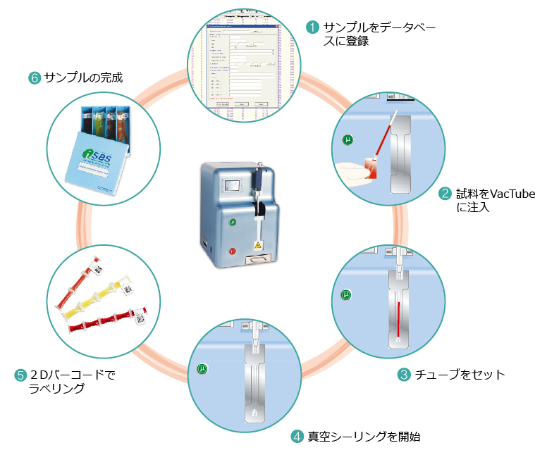 iSBS サンプル管理プロトコル